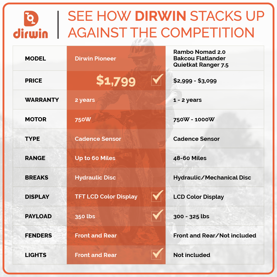 Comparison chart of Dirwin Pioneer with competitors showing features like price, warranty, motor, type, range, brakes, display, payload, fenders, and lights. Dirwin Pioneer priced at $1,799, motor 750W, range up to 60 miles, includes TFT LCD display, hydraulic disc brakes, fenders, and lights. Competitors priced $2,999 - $3,099, with varying features.